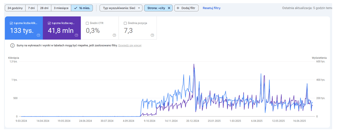 Strony konkretnych lokalizacji sklepów – POLSKA